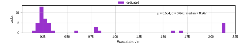 Time the executable took to run