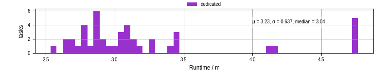 Time from wrapper start to processing end