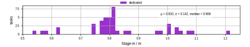 Time to stage in all additional input files