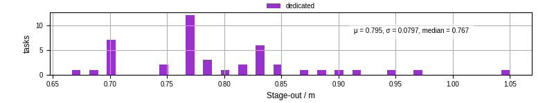 Time to stage out all output files