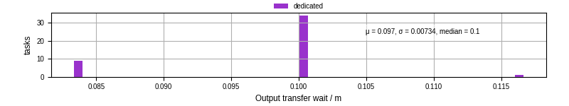 Time between stageout completion and WQ task.receive_output_start