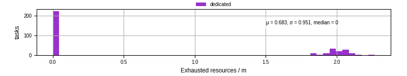 Time lost to exceeding allocated resources