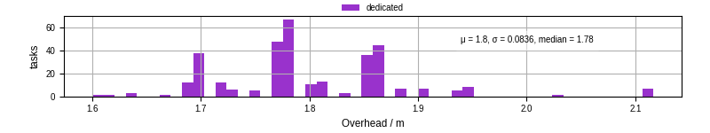 Time from wrapper start to begin processing the first event