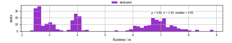 Time from wrapper start to processing end