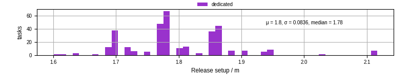 Time to set up release and initialize cms environment