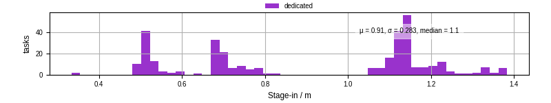 Time to stage in all additional input files