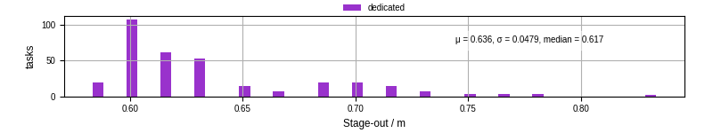 Time to stage out all output files