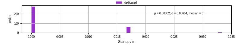 Time between completing the input file transfer and starting the wrapper
