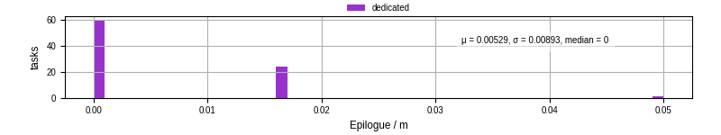 Time to run the epilogue command