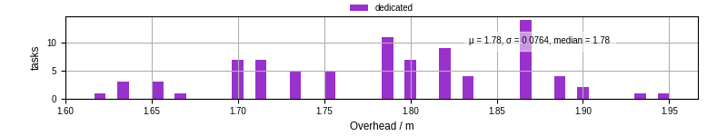 Time from wrapper start to begin processing the first event
