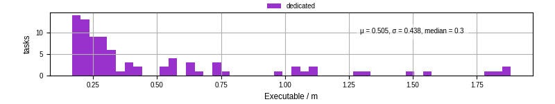 Time the executable took to run