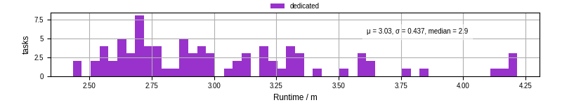 Time from wrapper start to processing end