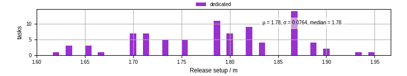 Time to set up release and initialize cms environment