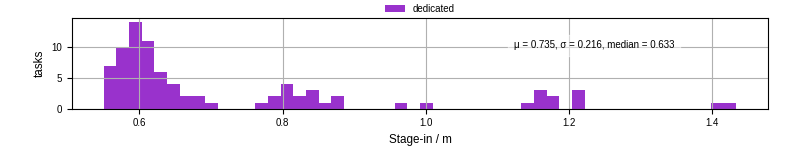 Time to stage in all additional input files