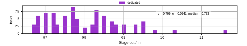 Time to stage out all output files
