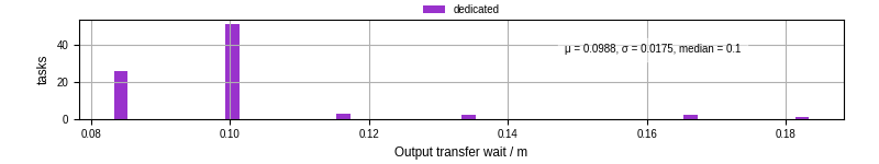 Time between stageout completion and WQ task.receive_output_start