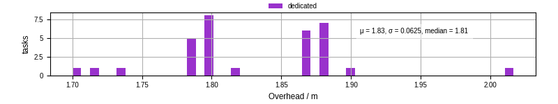 Time from wrapper start to begin processing the first event