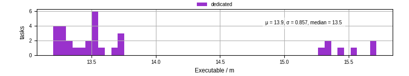 Time the executable took to run