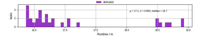 Time from wrapper start to processing end