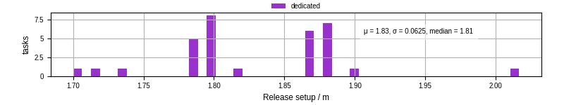 Time to set up release and initialize cms environment