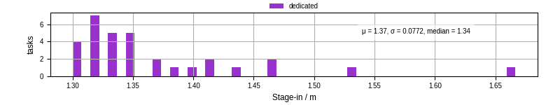 Time to stage in all additional input files