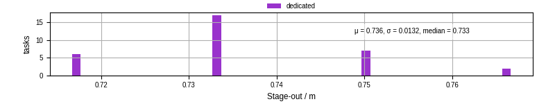 Time to stage out all output files