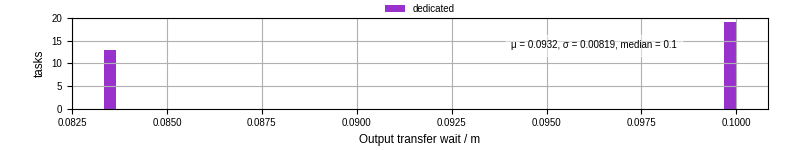 Time between stageout completion and WQ task.receive_output_start