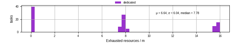 Time lost to exceeding allocated resources