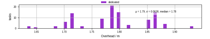 Time from wrapper start to begin processing the first event