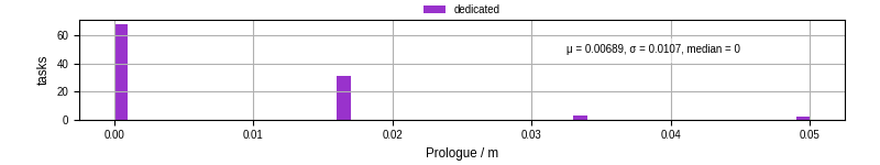 Time to run the prologue command