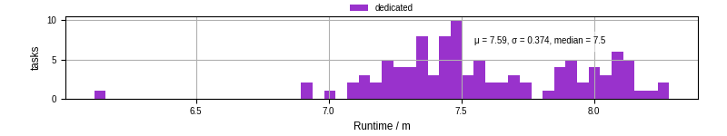 Time from wrapper start to processing end