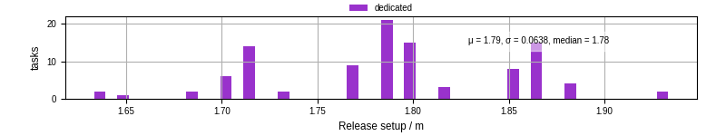 Time to set up release and initialize cms environment