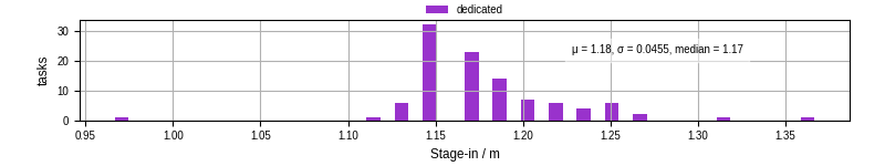 Time to stage in all additional input files