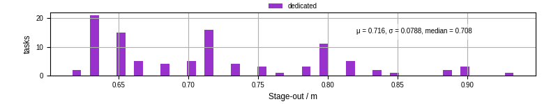Time to stage out all output files