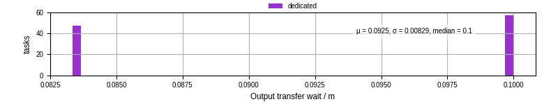 Time between stageout completion and WQ task.receive_output_start