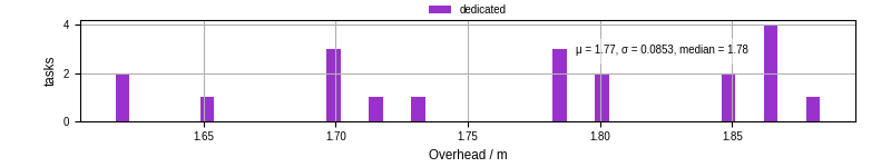 Time from wrapper start to begin processing the first event