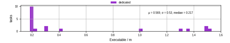 Time the executable took to run