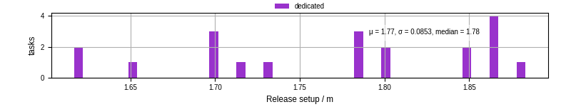 Time to set up release and initialize cms environment