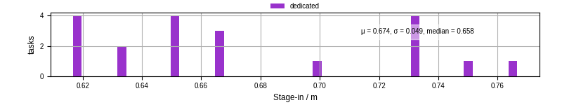 Time to stage in all additional input files