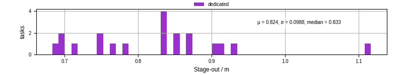 Time to stage out all output files