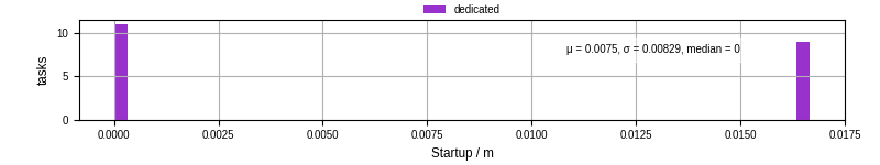Time between completing the input file transfer and starting the wrapper