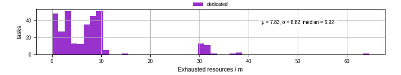 Time lost to exceeding allocated resources