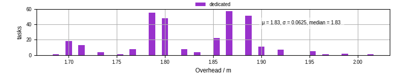 Time from wrapper start to begin processing the first event