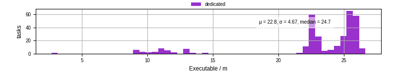 Time the executable took to run
