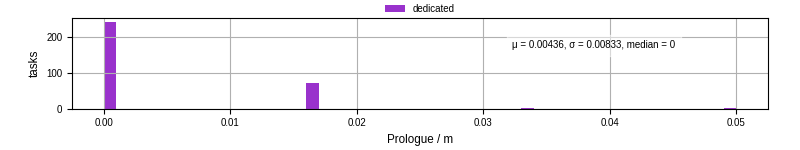Time to run the prologue command