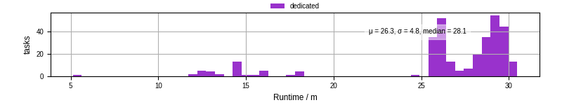Time from wrapper start to processing end