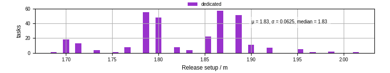 Time to set up release and initialize cms environment