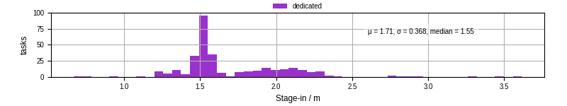Time to stage in all additional input files