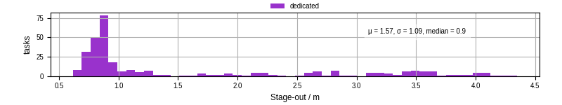 Time to stage out all output files