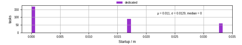 Time between completing the input file transfer and starting the wrapper